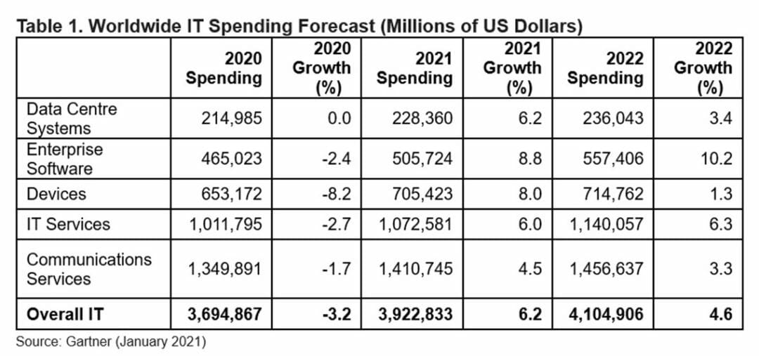 Gartner-Worldwide-IT-Spending-2021-prediction